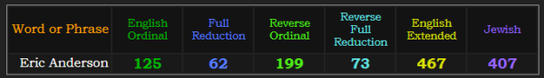 Eric Anderson = 125, 62, 199, 73, 467, and 407