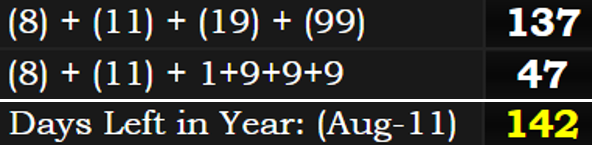 (8) + (11) + (19) + (99) = 137, (8) + (11) + 1+9+9+9 = 47, and August 11th leaves 142 days in the year