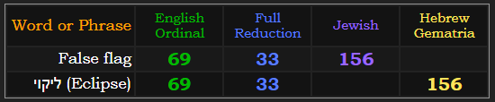 False flag = 33, 69, and 156. Eclipse = 33 and 69 and 156 in Hebrew