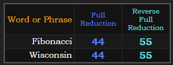 Fibonacci & Wisconsin both = 44 & 55 in Reduction