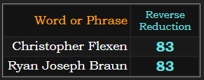 Christopher Flexen & Ryan Joseph Braun both = 83 in Reverse Reduction