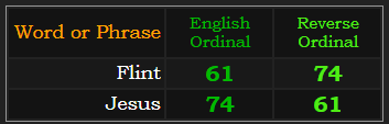 Flint & Jesus both = 61 & 74