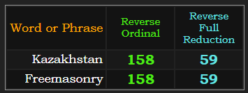 Kazakhstan = Freemasonry in both Reverse methods