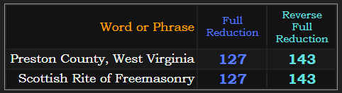 Preston County, West Virginia = Scottish Rite of Freemasonry in both Reduction methods