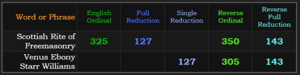 Scottish Rite of Freemasonry & Venus Ebony Starr Williams both = 127 and 143 in Reduction