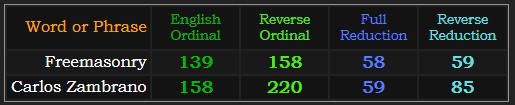 Freemasonry and Carlos Zambrano both 158 and 59. Carlos Zambrano = 220