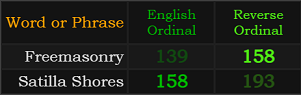 Freemasonry = 158 and 139, Satilla Shores = 158 and 193