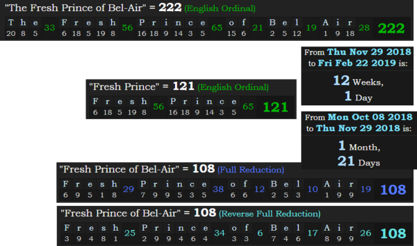 "Fresh Prince" = 121 (English Ordinal). "The Fresh Prince of Bel-Air" = 222 (English Ordinal). "Fresh Prince of Bel-Air" = 108 in both Reduction methods