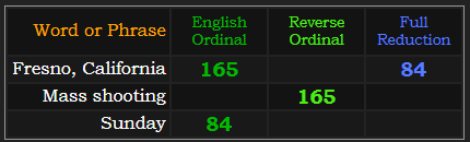 Fresno, California = 165 and 84, Mass shooting = 165, Sunday = 84
