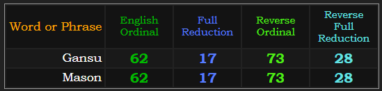 Gansu = Mason in all four base ciphers