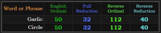 Garlic and Circle both = 50 112, 32, and 40