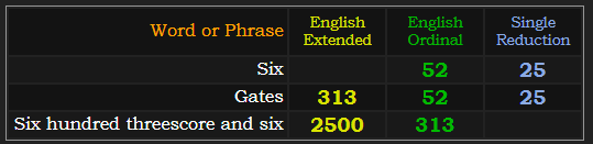 Six = 52 and 25, Gates = 52, 25, and 313, Six hundred threescore and six = 2500 and 313