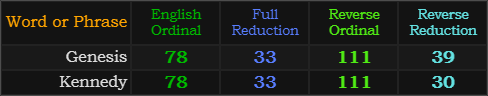 Genesis matches Kennedy in all four base ciphers