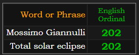 Mossimo Giannulli & Total solar eclipse both = 202 in Ordinal