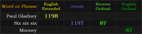 Paul Gladney = 1198, Six six six = 1197 and 87, Mooney = 87