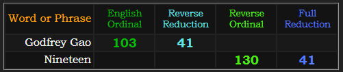 Godfrey Gao = 103 and 41, Nineteen = 130 and 41