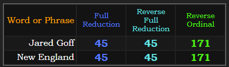 Jared Goff & New England both = 45 in both Reduction methods and 171 in Reverse