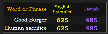 Good Burger & Human Sacrifice both = 625 in English and 485 in Jewish