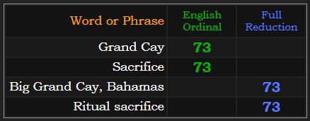 Grand Cay and Sacrifice both = 73 Ordinal. Big Grand Cay, Bahamas and Ritual sacrifice both = 73 Reduction