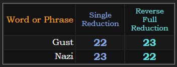Gust = 22 & 23 in Reduction just like Nazi