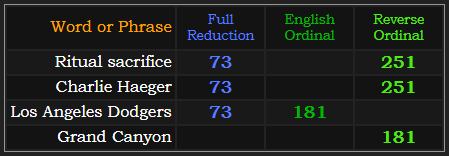 Ritual sacrifice and Charlie Haeger = 73 and 251. Los Angeles Dodgers = 73 and 181, Grand Canyon = 181