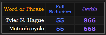 Tyler N. Hague = 55 & 866 Jewish, Metonic cycle = 55 & 668 Jewish