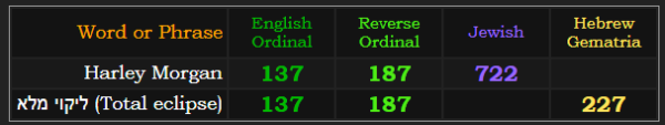 Harley Morgan = 137, 187, and 722 Jewish. ליקוי מלא (Total eclipse) = 137, 187, and 227 Hebrew