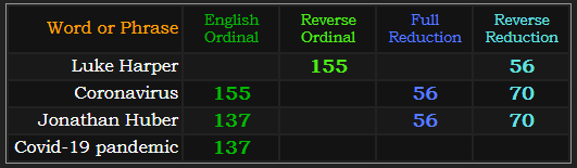 Luke Harper = 155 and 56, Coronavirus = 155, 56, and 70, Jonathan Huber = 56, 70, and 137, Covid-19 pandemic = 137
