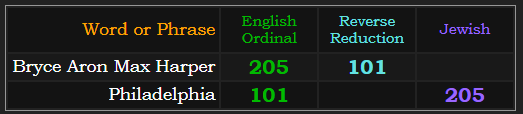 Bryce Aron Max Harper = 205 and 101, Philadelphia = 205 and 101