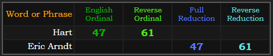 Hart & Eric Arndt both sum to 47 and 61 in the base ciphers