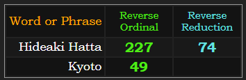 Hideaki Hatta = 227 and 74 Reverse. Kyoto = 49 Reverse