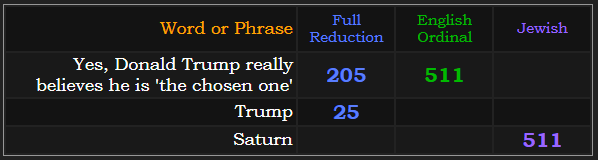 Yes, Donald Trump really believes he is 'the chosen one' = 205 Reduction & 511 Ordinal. Trump = 25 Reduction, Saturn = 511 Jewish