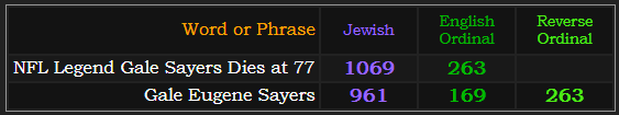 NFL Legend Gale Sayers Dies at 77 = 1069 Jewish, 263 Ordinal. Gale Eugene Sayers = 169 and 263 Ordinal and 961 Jewish