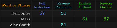 Helicopter and Mars both = 57 and 51, Alex Smith = 51