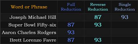 Joseph Michael Hill = 87 and 93, Super Bowl Fifty-six = 87 and 93, Aaron Charles Rodgers = 93, Brett Lorenzo Favre = 87 and 93