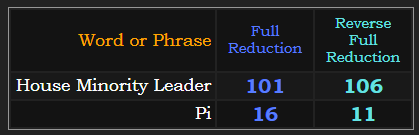 House Minority Leader = 101 & 106, Pi = 16 & 11