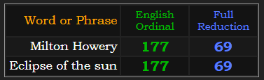 Milton Howery & Eclipse of the sun both = 177 Ordinal & 69 Reduction