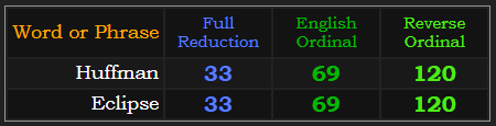 Huffman & Eclipse both = 33, 69, & 120