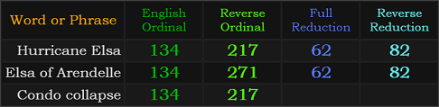 Hurricane Elsa and Elsa of Arendelle both = 134, 62, and 82, Condo collapse = 134