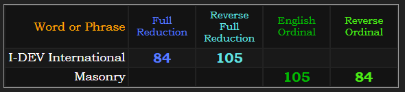 I-DEV International = 84 & 105 in Reduction, just like Masonry in Ordinal