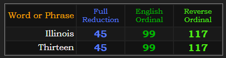 Illinois & Thirteen both sum to 45, 99, and 117 in the base methods