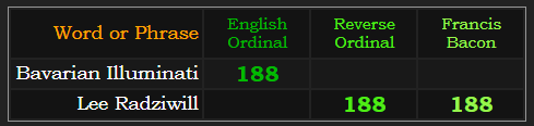 "Bavarian Illuminati" = 188 (English Ordinal). "Lee Radziwill" = 188 (Reverse Ordinal) & (Francis Bacon)