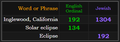 Inglewood, California = 192 and 1304. Solar eclipse = 134, Eclipse = 192