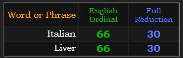 Italian = Liver in Ordinal & Reduction