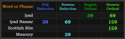 Iyad = 39 and 69, Iyad Nassar = 39, 69, and 159, Scottish Rite = 159 and Masonry = 39