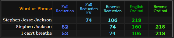 Stephen Jesse Jackson = 74, 106, and 218. Stephen Jackson = 74, 160, 218, and 52. I can't breathe = 74, 106, 218, and 52