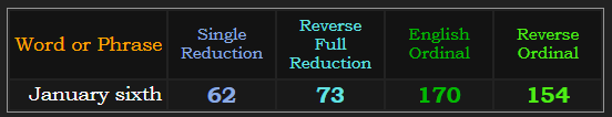 January sixth = 62 Single Reduction, 73 Reverse Reduction, 170 Ordinal and 154 Reverse