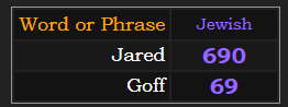 Jared = 690 & Goff = 69