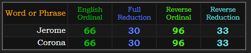Jerome and Corona both = 66, 30, 96, and 33