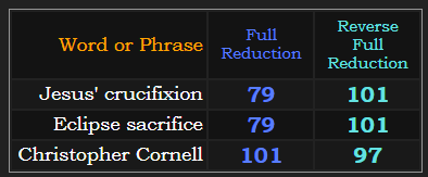 Jesus' crucifixion & Eclipse sacrifice = 79 & 101, Christopher Cornell = 101 & 97